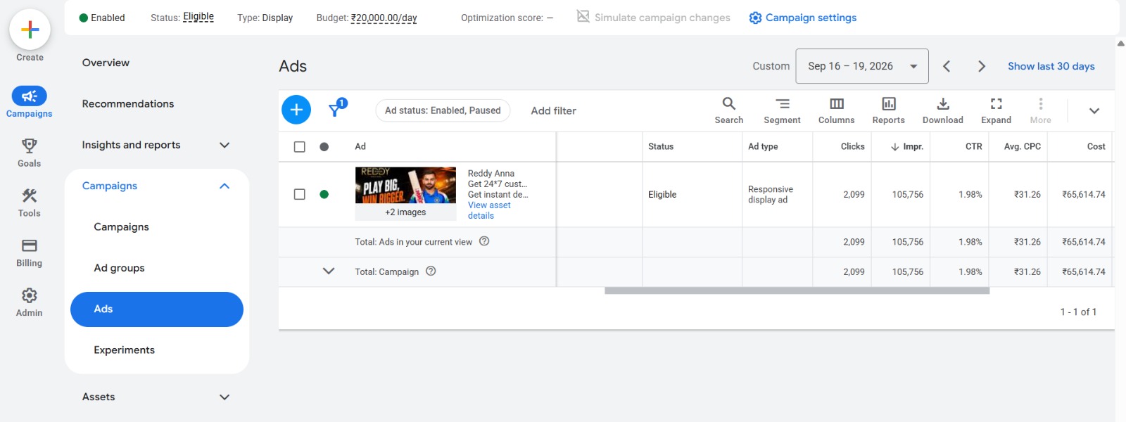 Google Display Campaign: 2,099 clicks, 105,756 impressions · ₹31.26 avg. CPC
